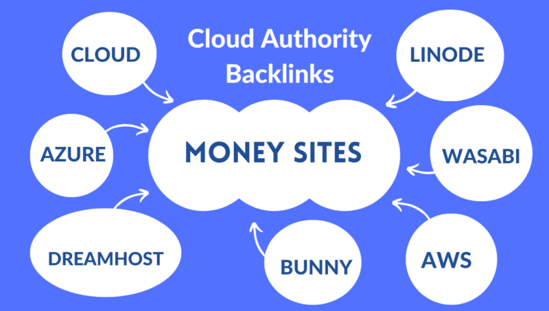 Cloud Authority Backlinks