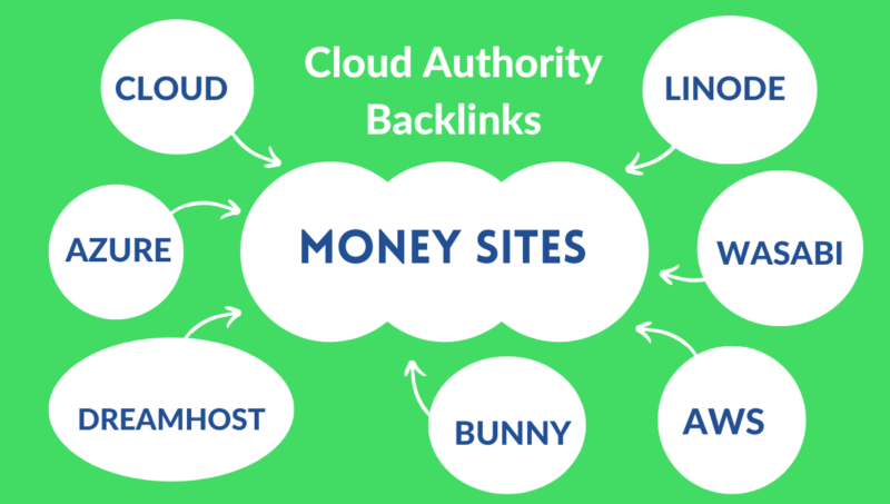 Cloud Authority Backlinks